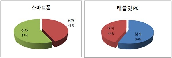 ▲ 스마트폰과 태블릿PC를 통한 전자책 구매 성별 분포 (2011. 01. 01~2011. 03. 31)