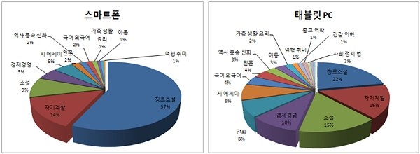 ▲ 스마트폰과 태블릿PC를 통한 전자책 구매 분야 분포 (2011. 01. 01~2011. 03. 31)