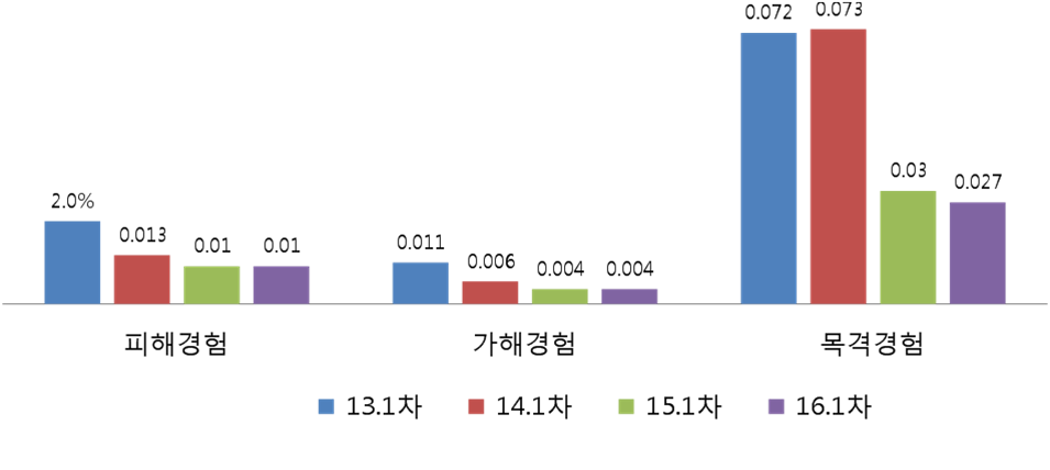 자료제공:경기도교육청 학생안전과