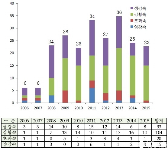 년도별 생강과 식물의 의약용도 특허출원 현황(건수)
