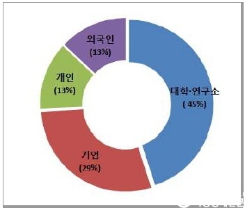 출원인별 생각과 식물의 의약용도 특허출원 현황