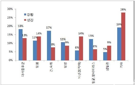 강황, 생강 관련 의약특허의 질환별 출원동향