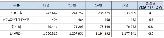 연도별 &lsquo;갑상선 기능항진증&rsquo; 진료현황 추이