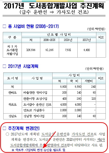 ▲ 진도군은 2016년 3월, 2017년 도서종합개발사업 추진계획을 세우면서 '급수 운반선에서 가사도선 건조'로 사업계획을 변경하려면 '국토부 사업계획 변경 승인이 필요'하다는 법적, 행정적 절차에 대해 인식하고 있었다. 